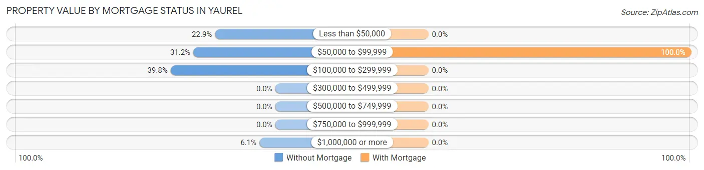 Property Value by Mortgage Status in Yaurel