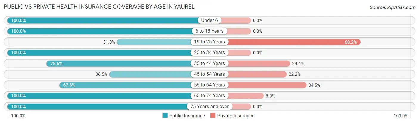 Public vs Private Health Insurance Coverage by Age in Yaurel