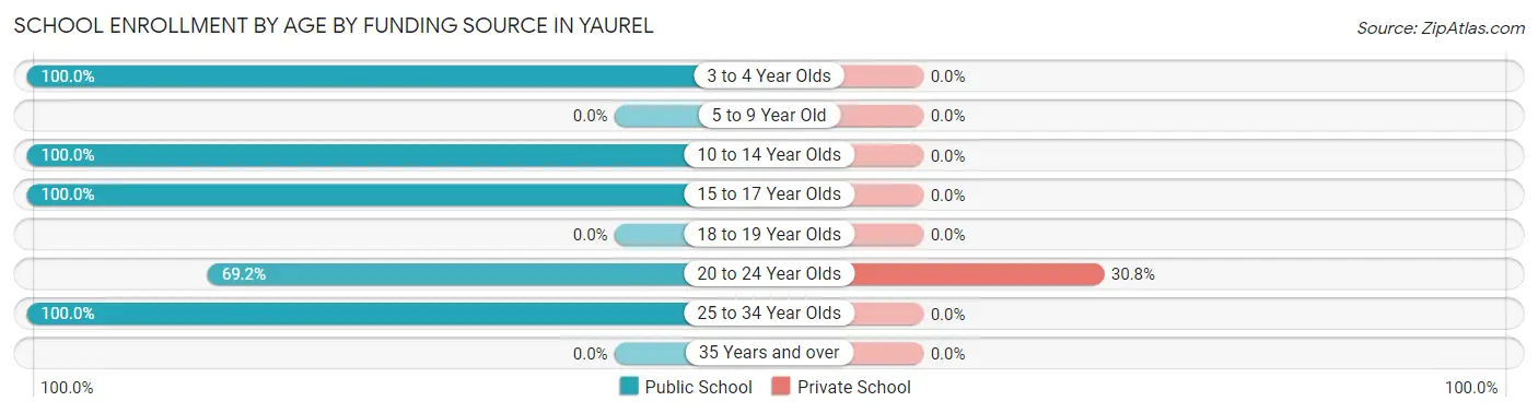 School Enrollment by Age by Funding Source in Yaurel