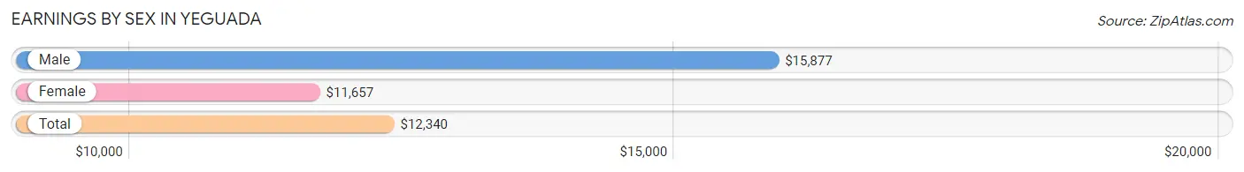 Earnings by Sex in Yeguada