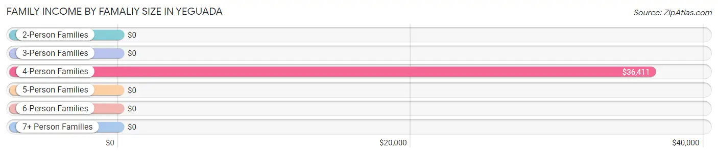 Family Income by Famaliy Size in Yeguada