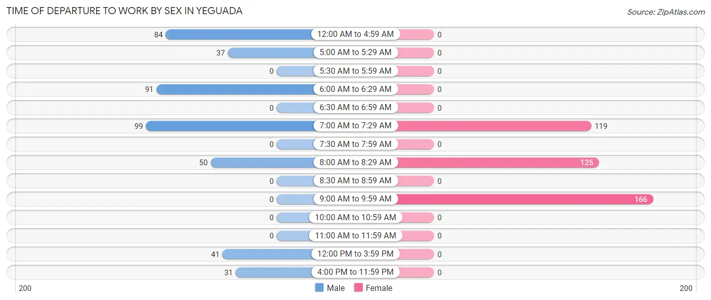 Time of Departure to Work by Sex in Yeguada