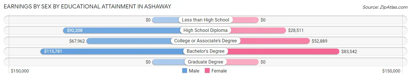 Earnings by Sex by Educational Attainment in Ashaway