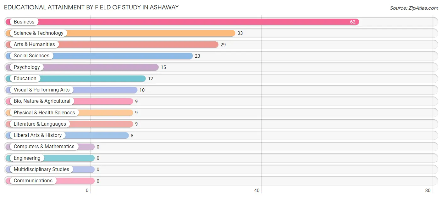 Educational Attainment by Field of Study in Ashaway