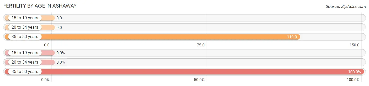 Female Fertility by Age in Ashaway