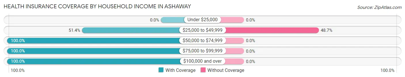 Health Insurance Coverage by Household Income in Ashaway
