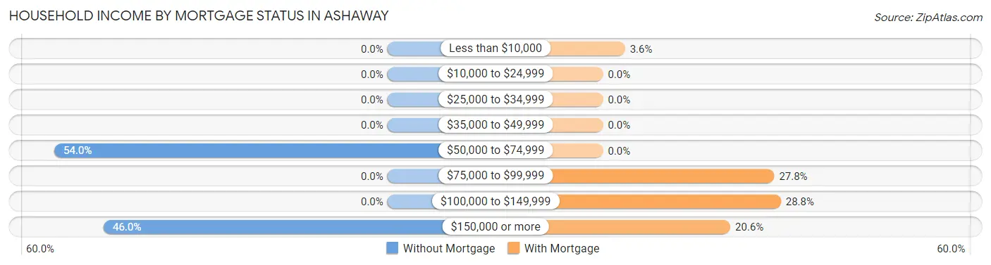 Household Income by Mortgage Status in Ashaway