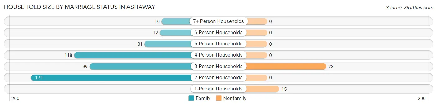 Household Size by Marriage Status in Ashaway