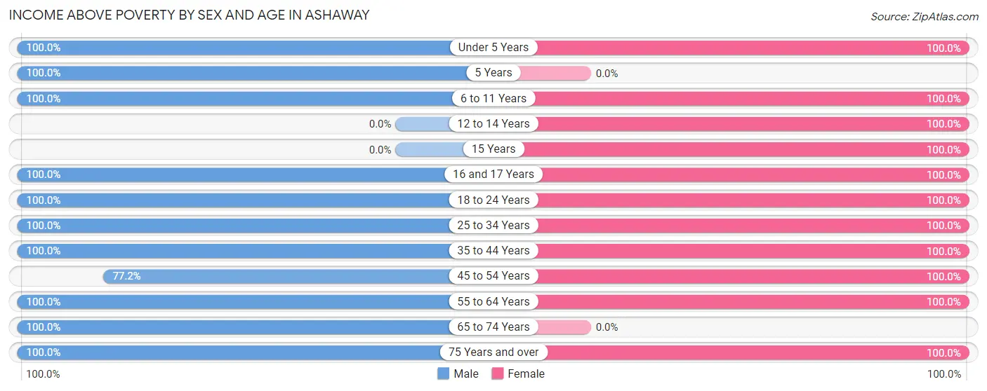Income Above Poverty by Sex and Age in Ashaway
