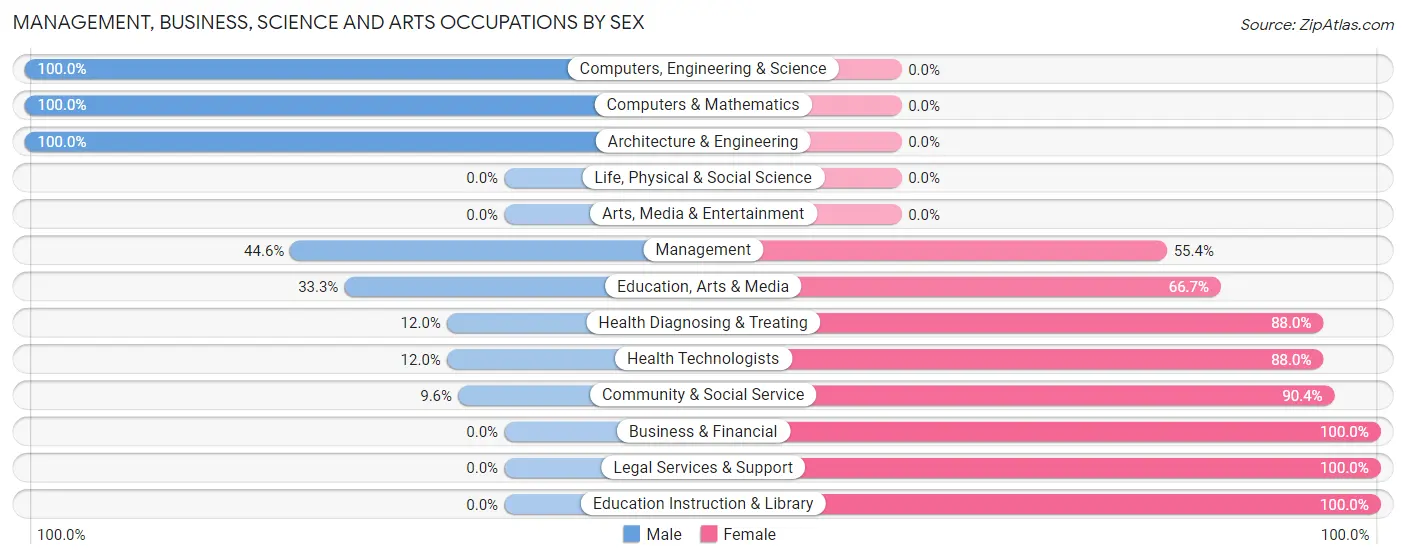 Management, Business, Science and Arts Occupations by Sex in Ashaway