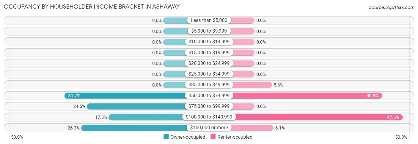Occupancy by Householder Income Bracket in Ashaway