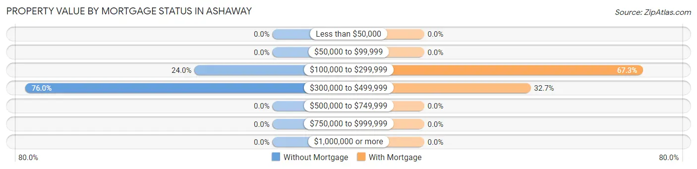 Property Value by Mortgage Status in Ashaway