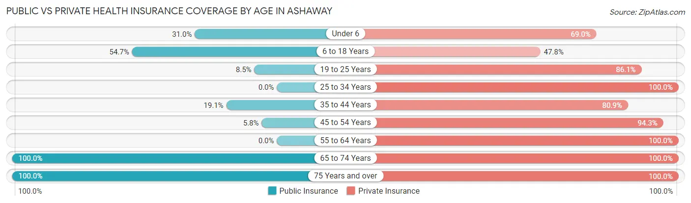 Public vs Private Health Insurance Coverage by Age in Ashaway