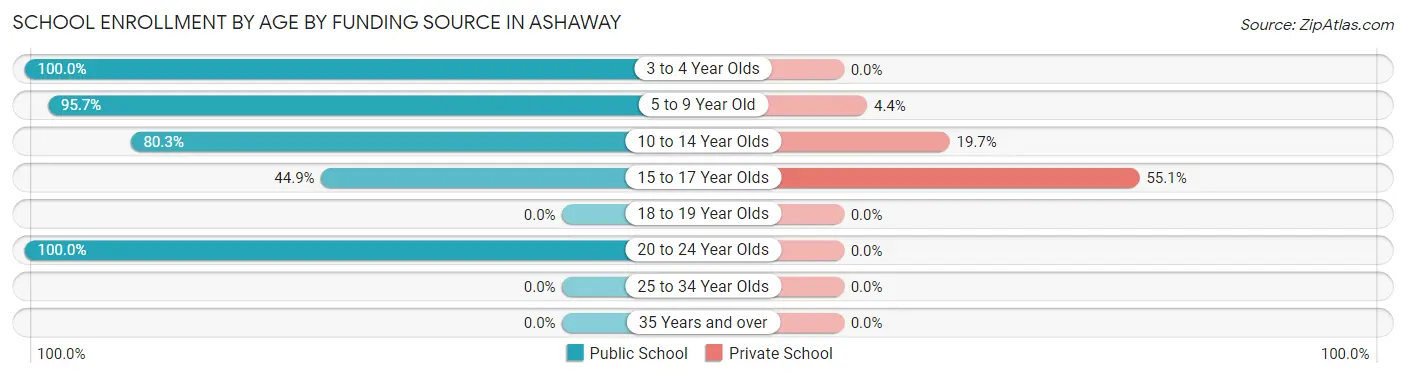 School Enrollment by Age by Funding Source in Ashaway