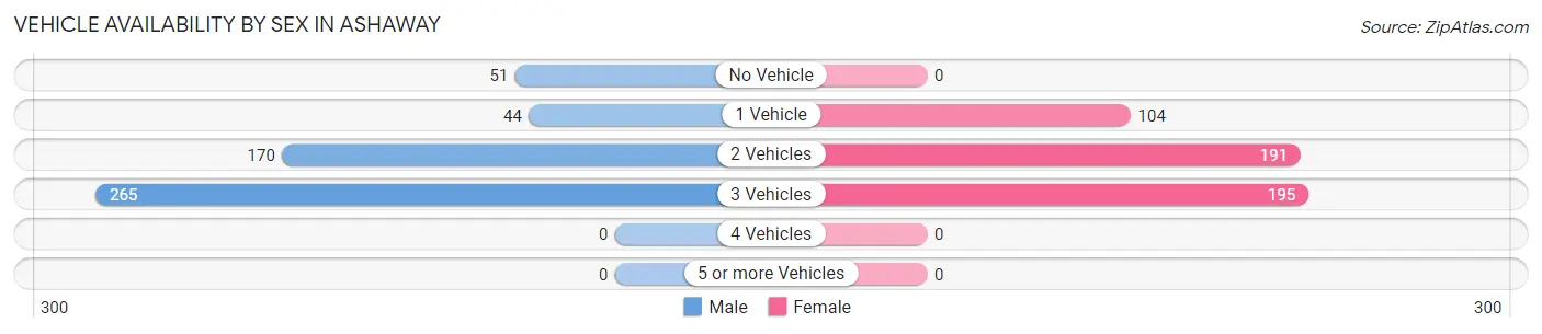 Vehicle Availability by Sex in Ashaway