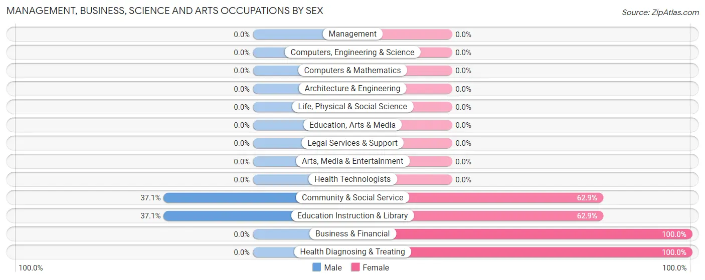 Management, Business, Science and Arts Occupations by Sex in Bradford