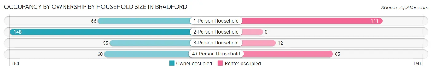 Occupancy by Ownership by Household Size in Bradford