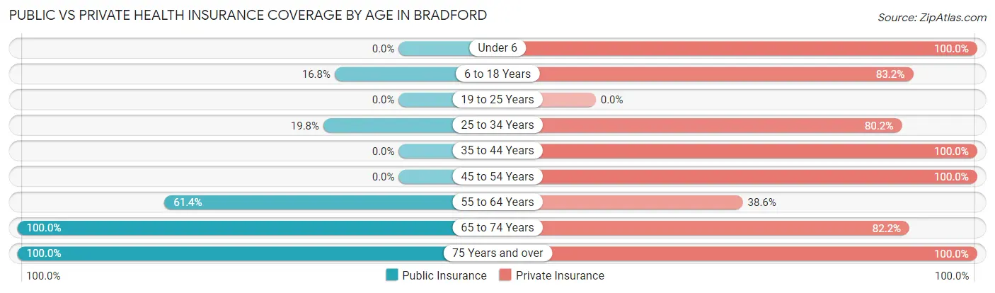 Public vs Private Health Insurance Coverage by Age in Bradford