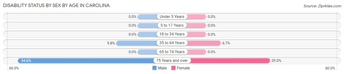 Disability Status by Sex by Age in Carolina
