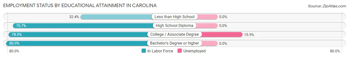 Employment Status by Educational Attainment in Carolina