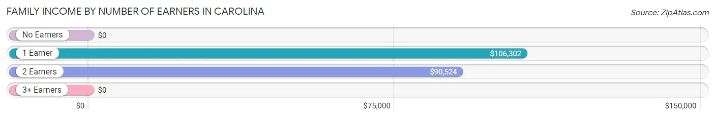 Family Income by Number of Earners in Carolina