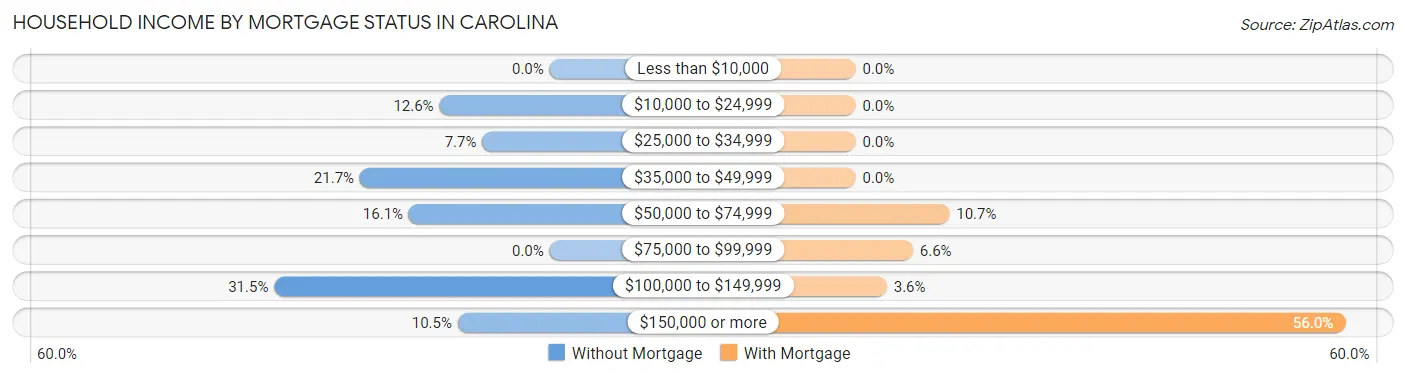 Household Income by Mortgage Status in Carolina