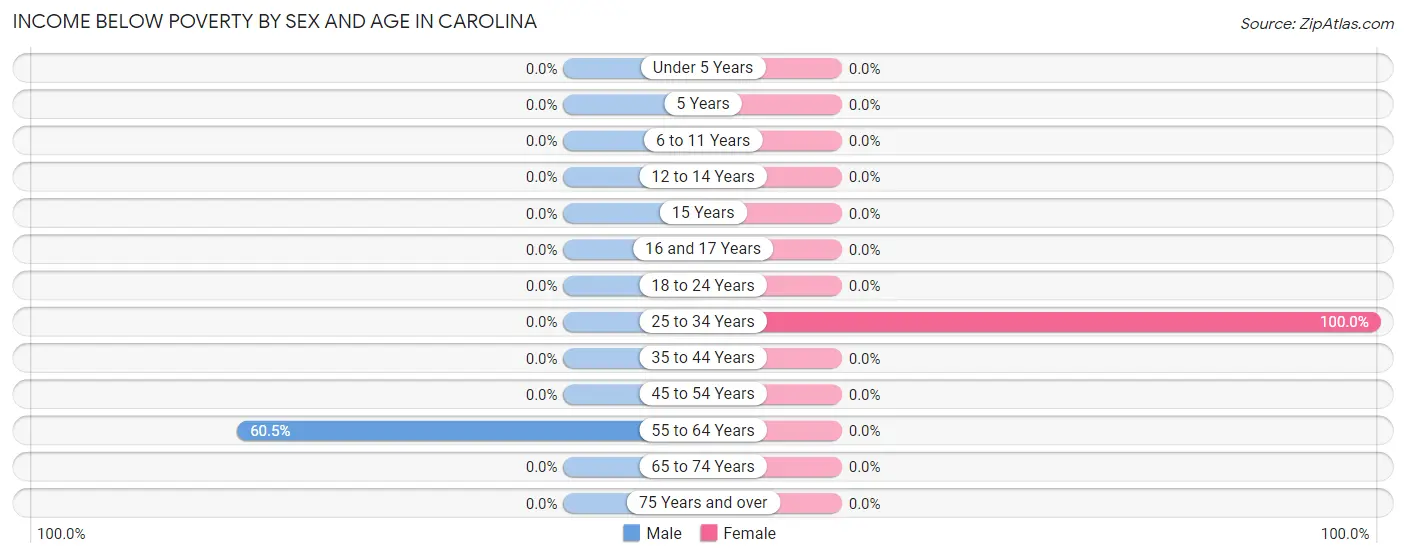 Income Below Poverty by Sex and Age in Carolina