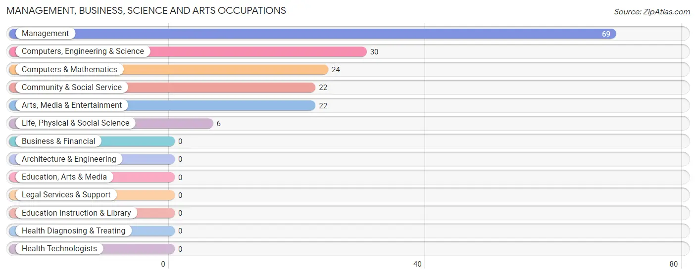 Management, Business, Science and Arts Occupations in Carolina