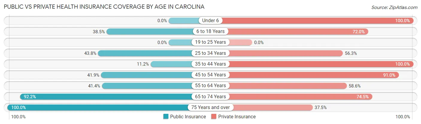 Public vs Private Health Insurance Coverage by Age in Carolina