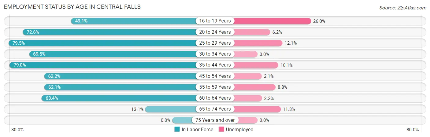 Employment Status by Age in Central Falls