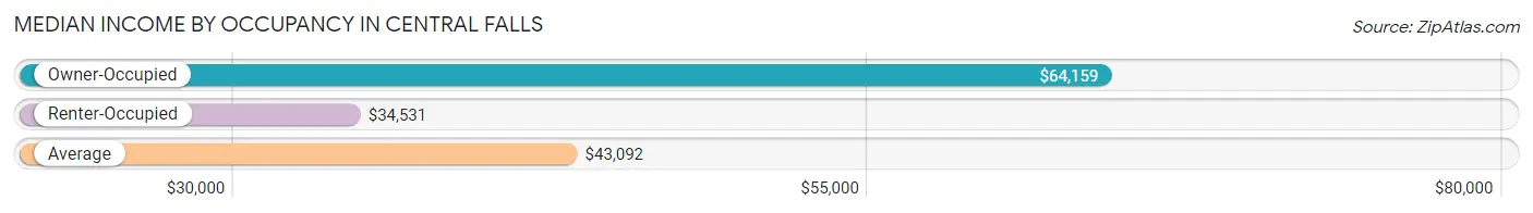 Median Income by Occupancy in Central Falls