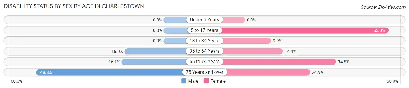 Disability Status by Sex by Age in Charlestown