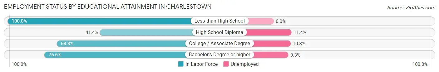 Employment Status by Educational Attainment in Charlestown