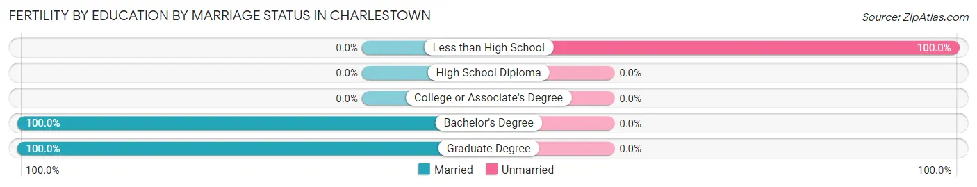 Female Fertility by Education by Marriage Status in Charlestown
