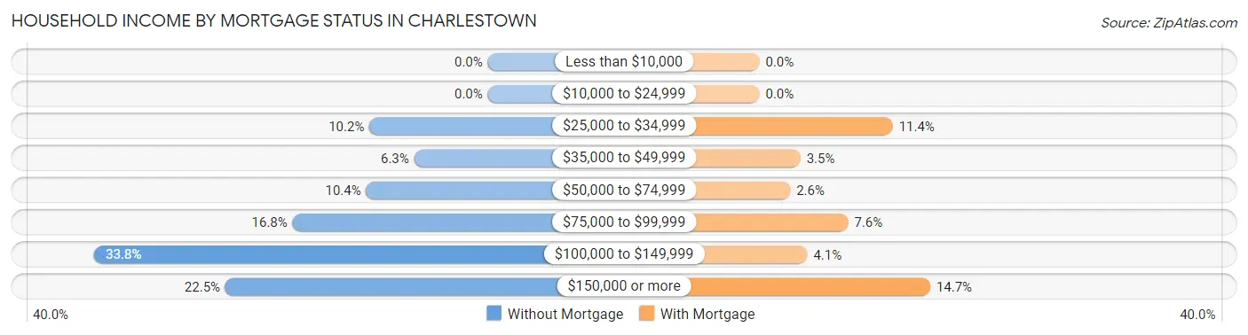 Household Income by Mortgage Status in Charlestown