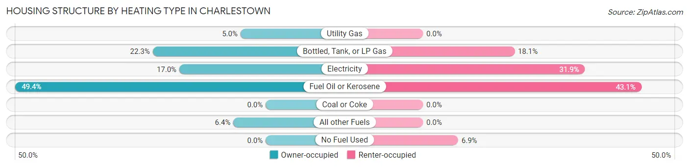 Housing Structure by Heating Type in Charlestown