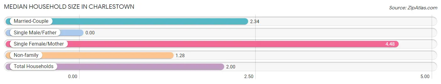 Median Household Size in Charlestown