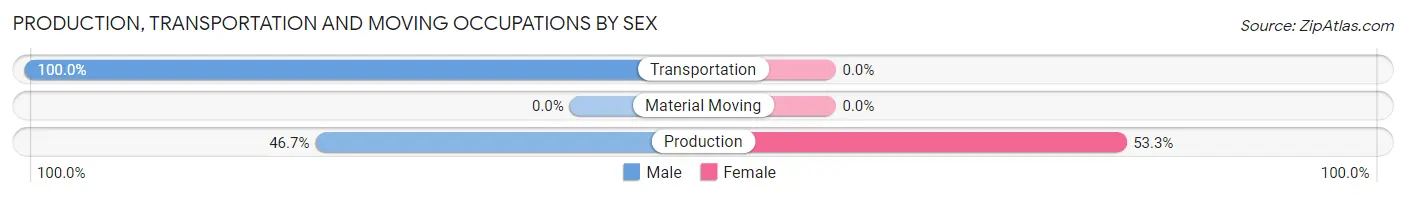 Production, Transportation and Moving Occupations by Sex in Charlestown