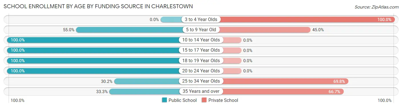 School Enrollment by Age by Funding Source in Charlestown