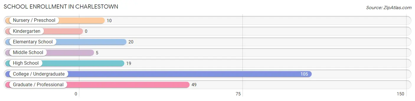 School Enrollment in Charlestown