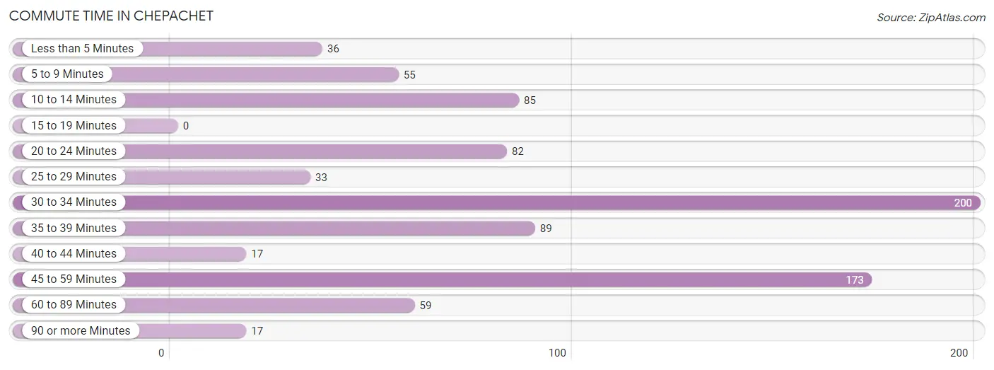 Commute Time in Chepachet