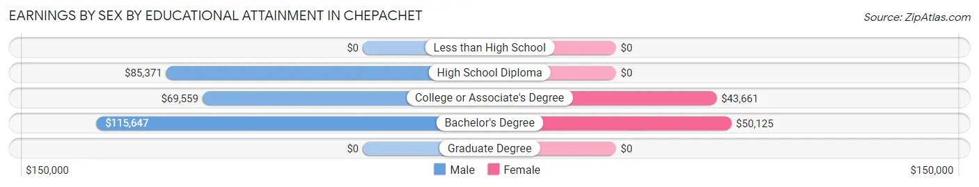 Earnings by Sex by Educational Attainment in Chepachet