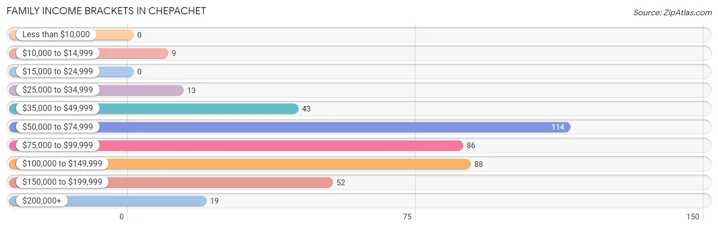 Family Income Brackets in Chepachet