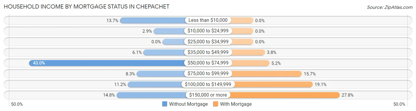 Household Income by Mortgage Status in Chepachet