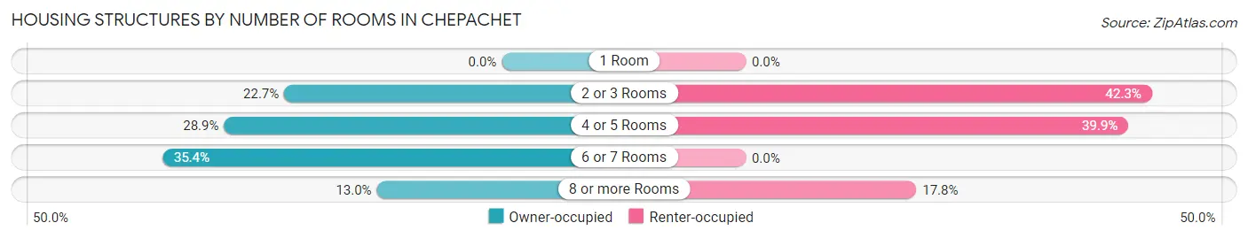 Housing Structures by Number of Rooms in Chepachet