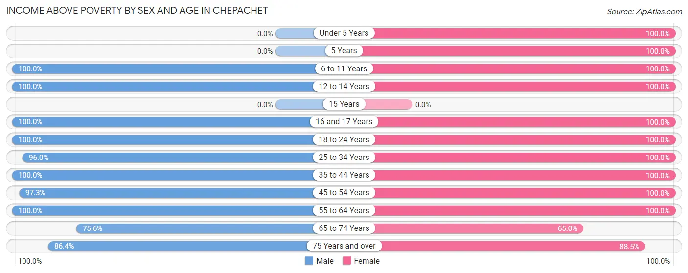 Income Above Poverty by Sex and Age in Chepachet