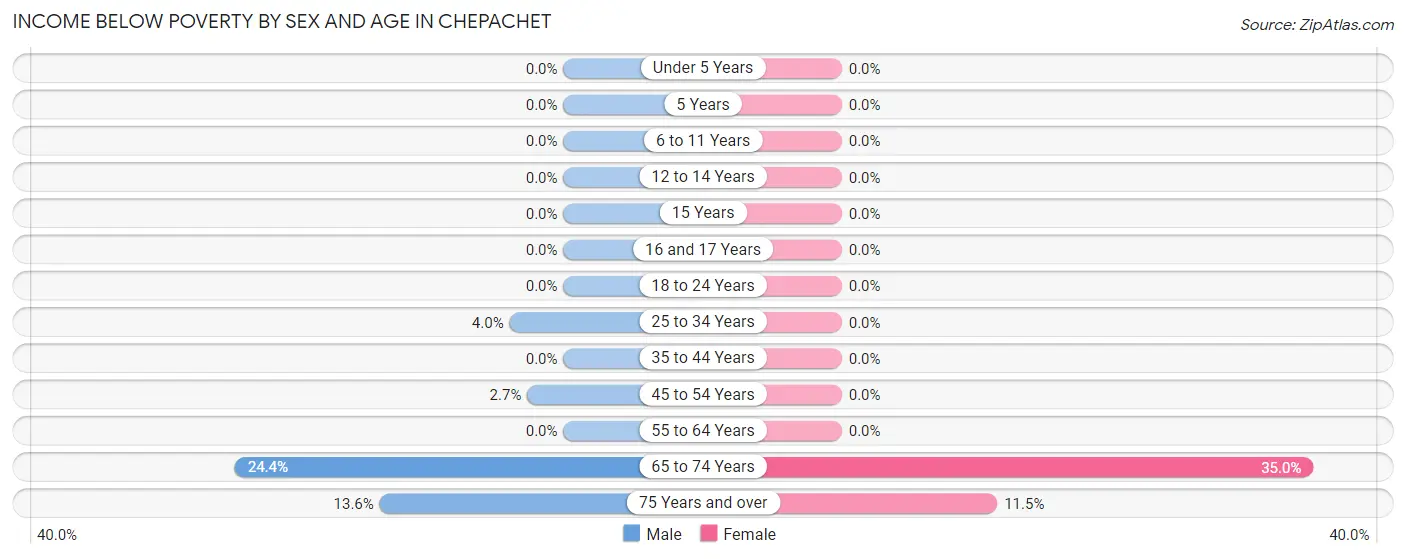 Income Below Poverty by Sex and Age in Chepachet