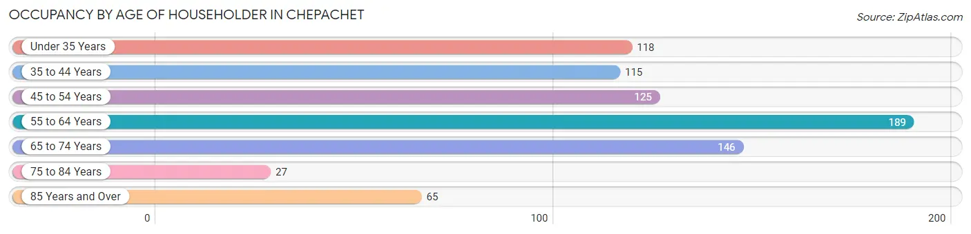 Occupancy by Age of Householder in Chepachet