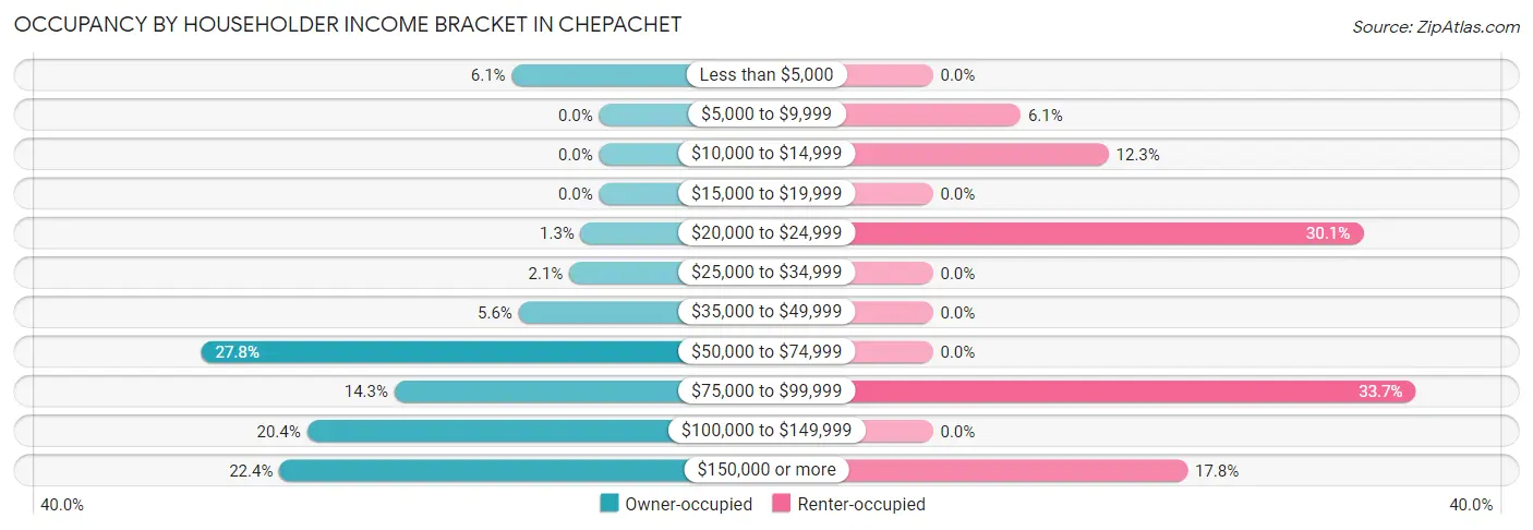 Occupancy by Householder Income Bracket in Chepachet
