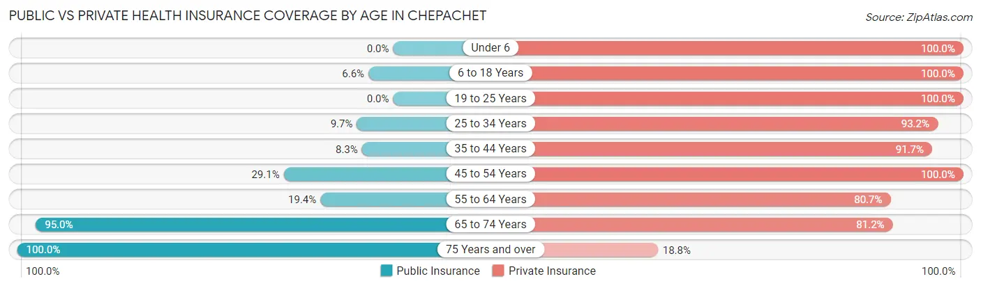 Public vs Private Health Insurance Coverage by Age in Chepachet